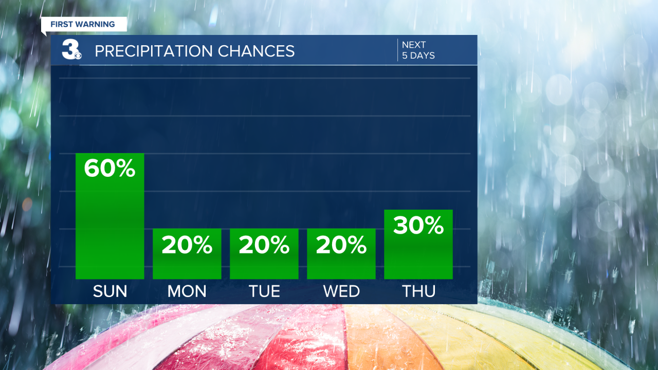 Rain Chances Bar Graph - 5 Day.png