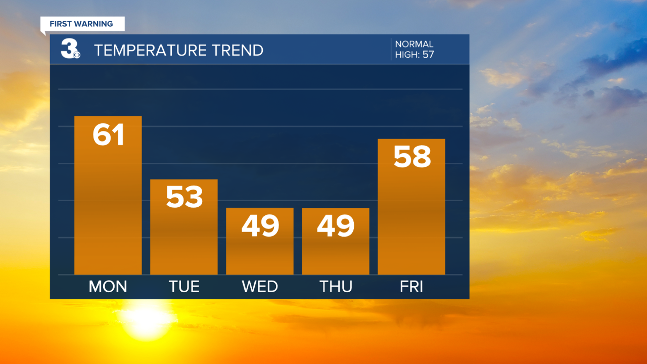 Temperature Bar Graph - 5 Day.png