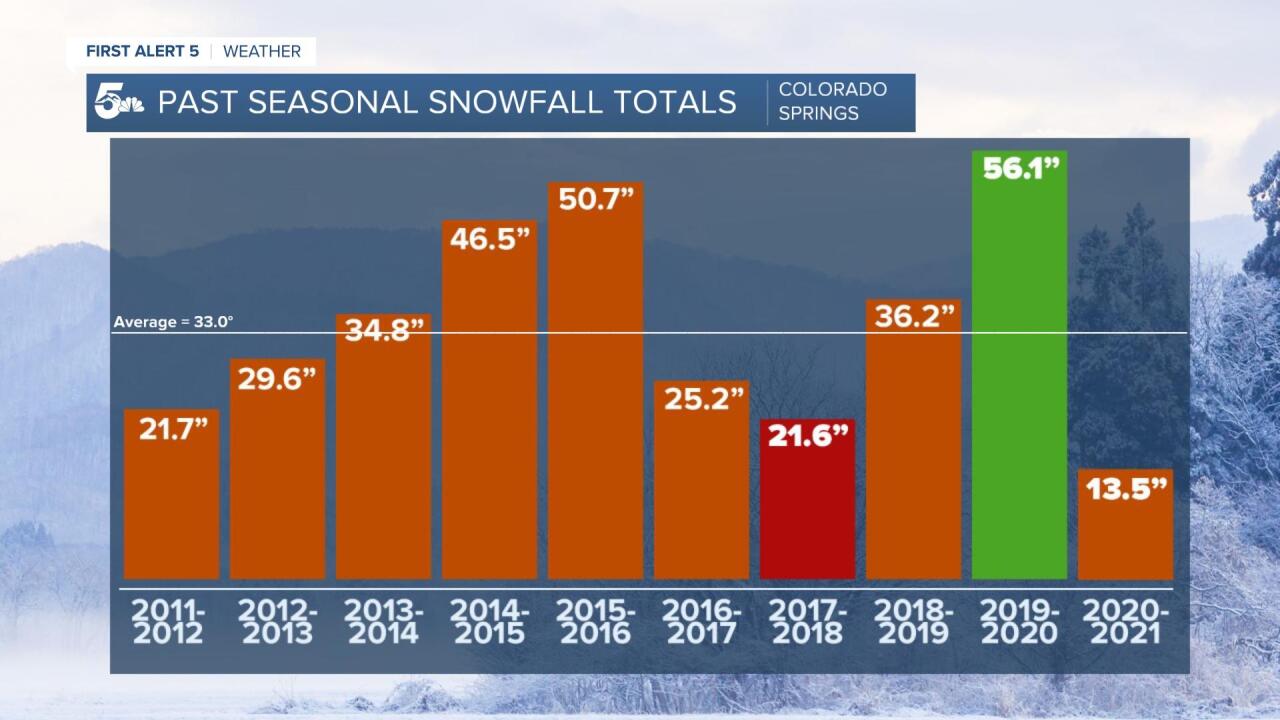 Seasonal snowfall lacking compared to previous years