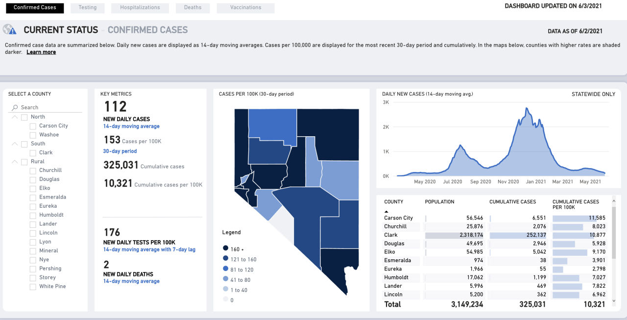 Nevada COVID numbers -- June 3.png