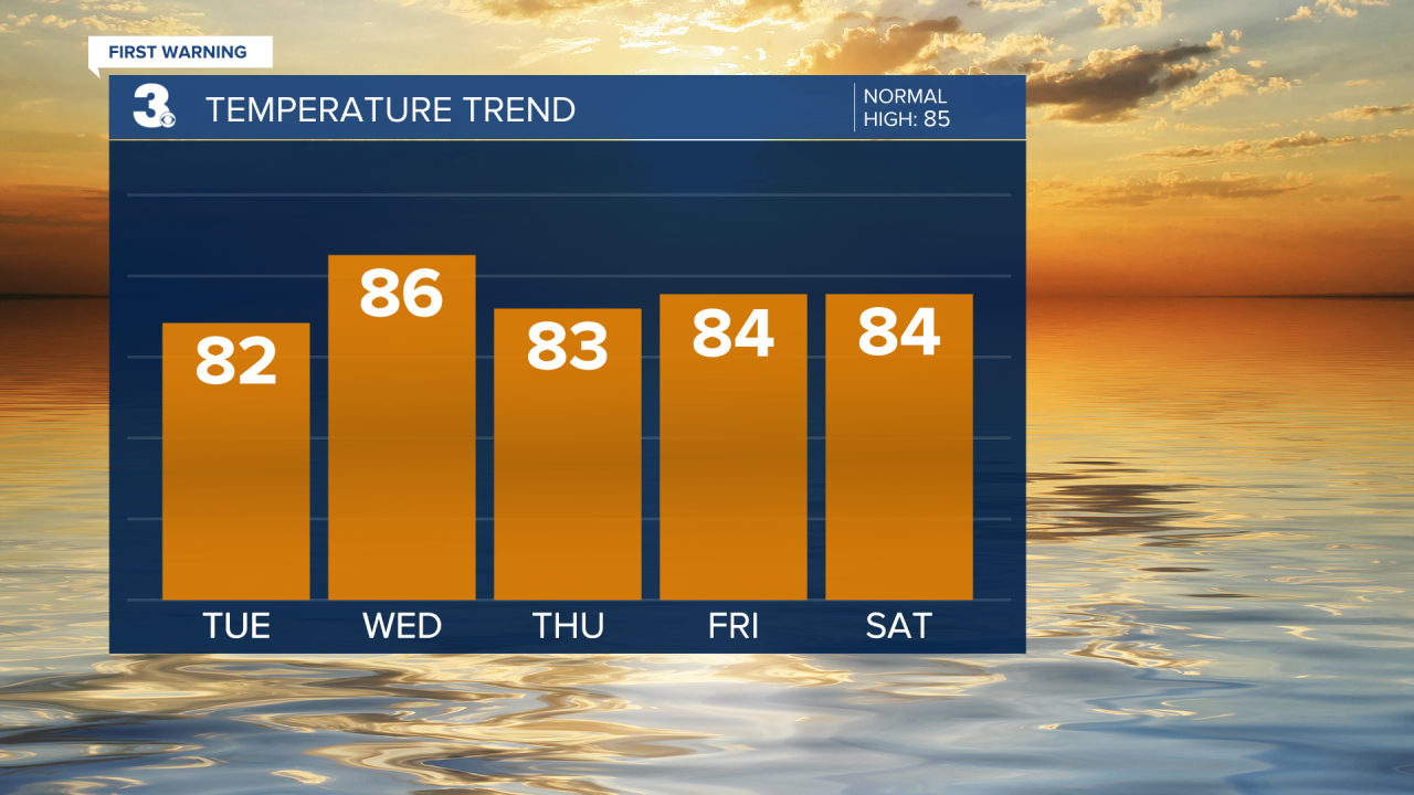 Temperature Bar Graph - 5 Day.png