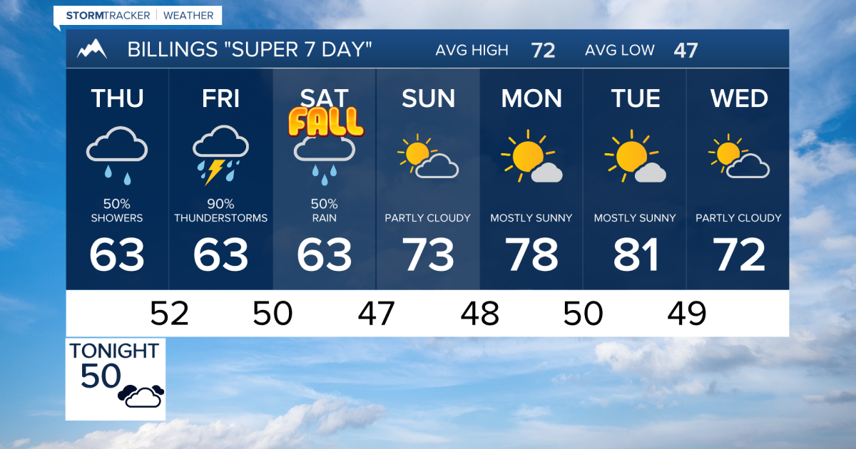 Q2 Billings Area Weather: Here comes the rain and early fall cool down - Vimarsana News