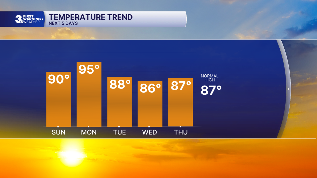 Chart - Highs 5 Day.png