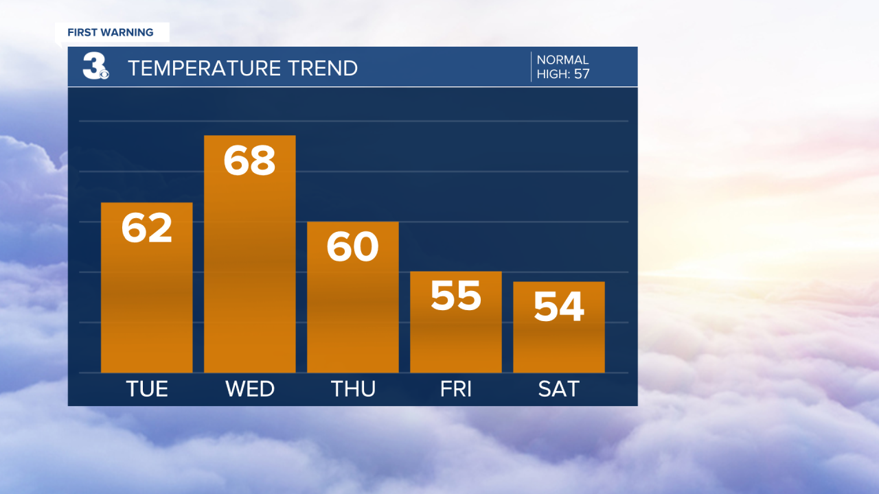 Temperature Bar Graph - 5 Day.png
