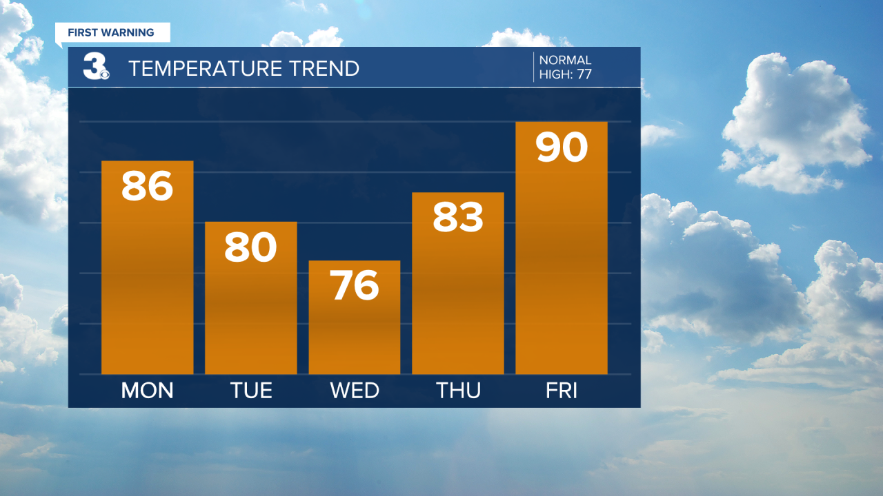 Temperature Bar Graph - 5 Day.png