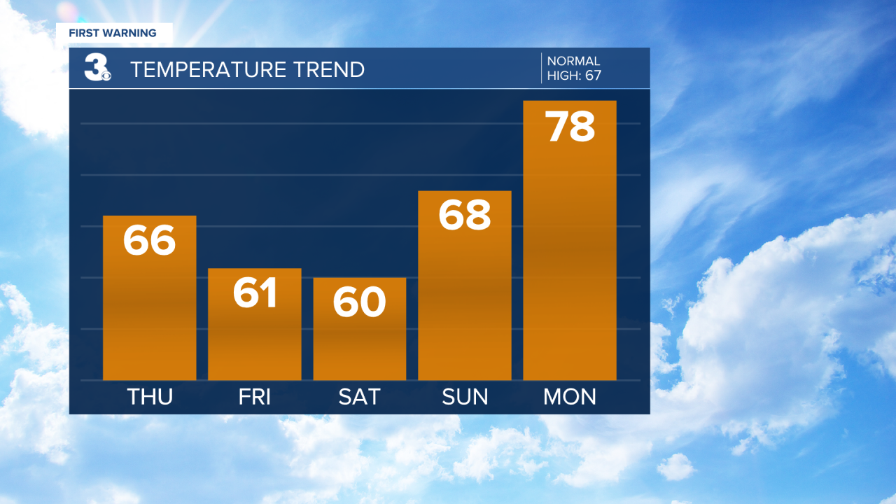 Temperature Bar Graph - 5 Day.png