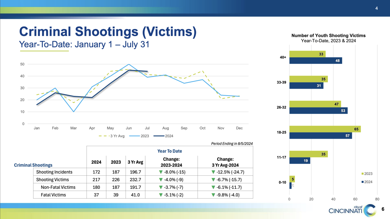 CPD MID SUMMER REPORT YOUTH