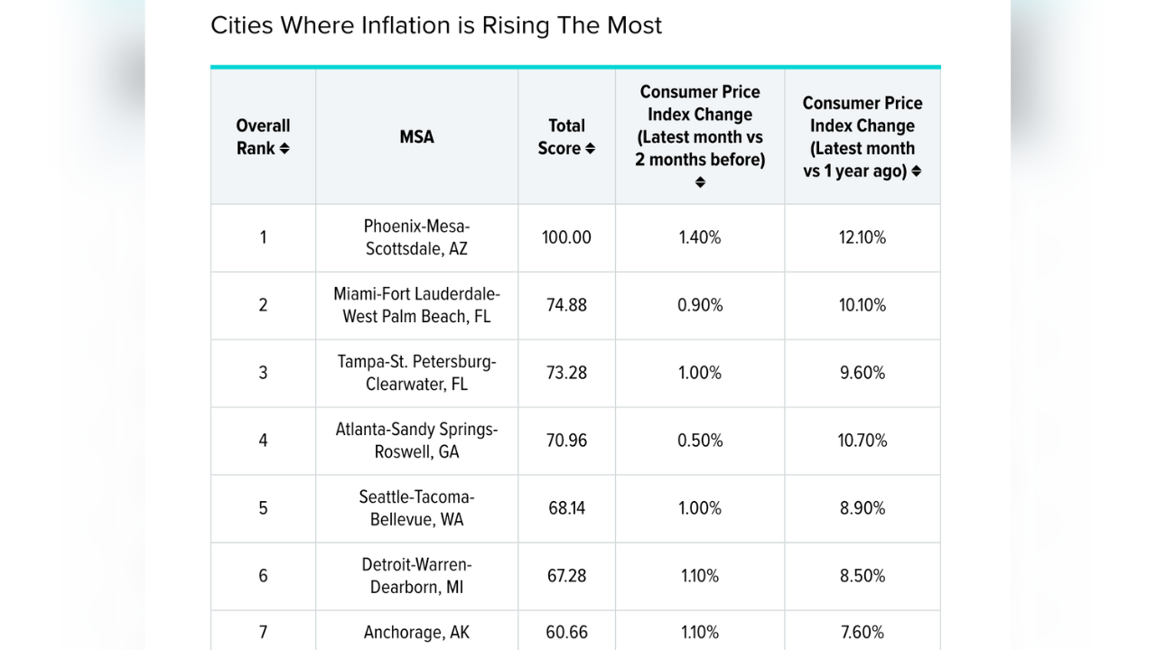 Tampa inflation rates