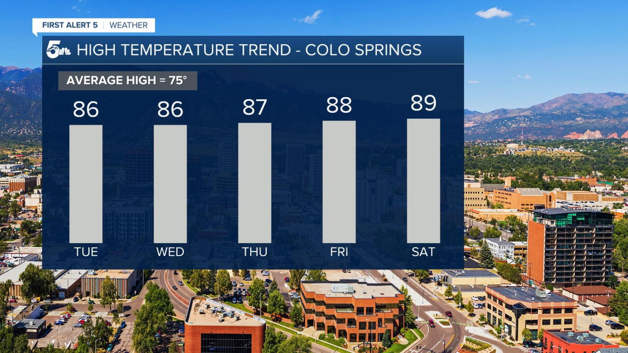 Colorado Springs 5 Day Temperature Trend