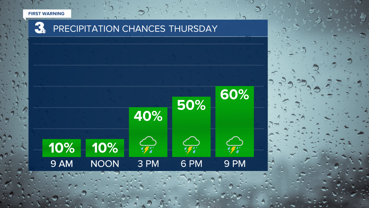 Rain Chances Bar Graph.png