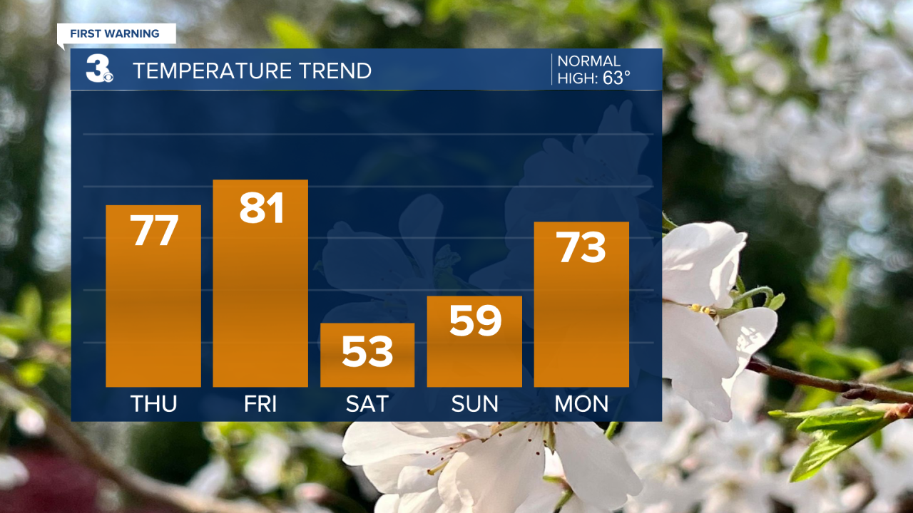 Thursday Temperature First Warning Forecast: near 80 Thursday & Friday, cooler this weekend