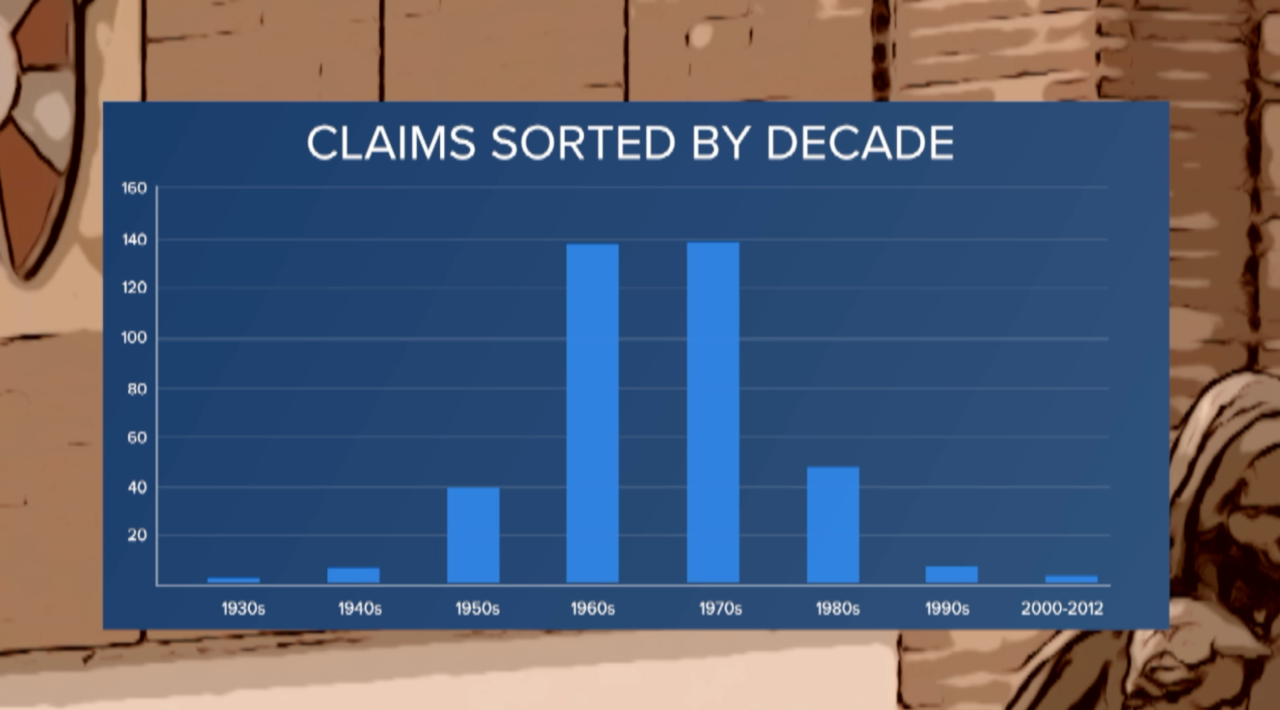 Sexual abuse claims by decade