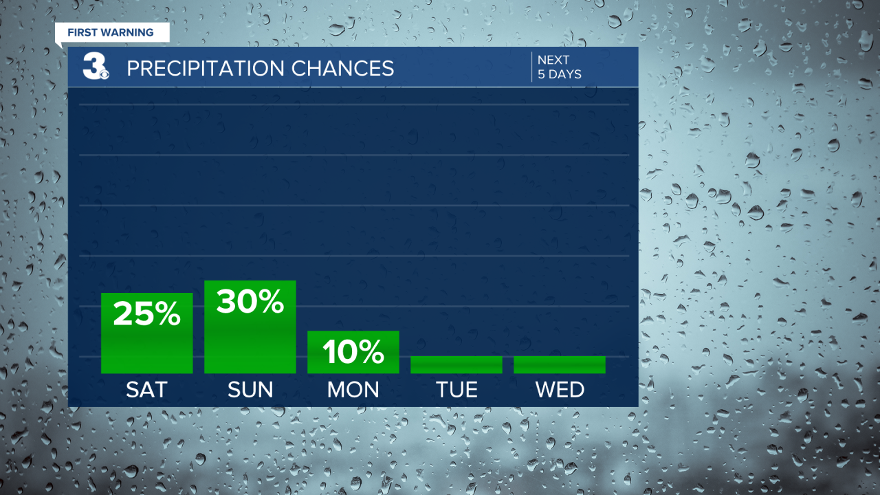 Rain Chances Bar Graph - 5 Day.png