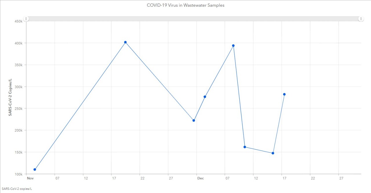 The CDPHE last updated the wastewater sample data on Dec. 30, according to the site.