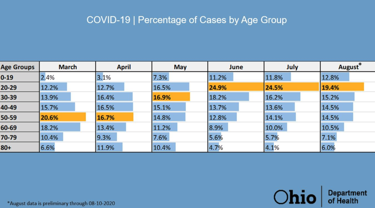 COVID-19 age percentages