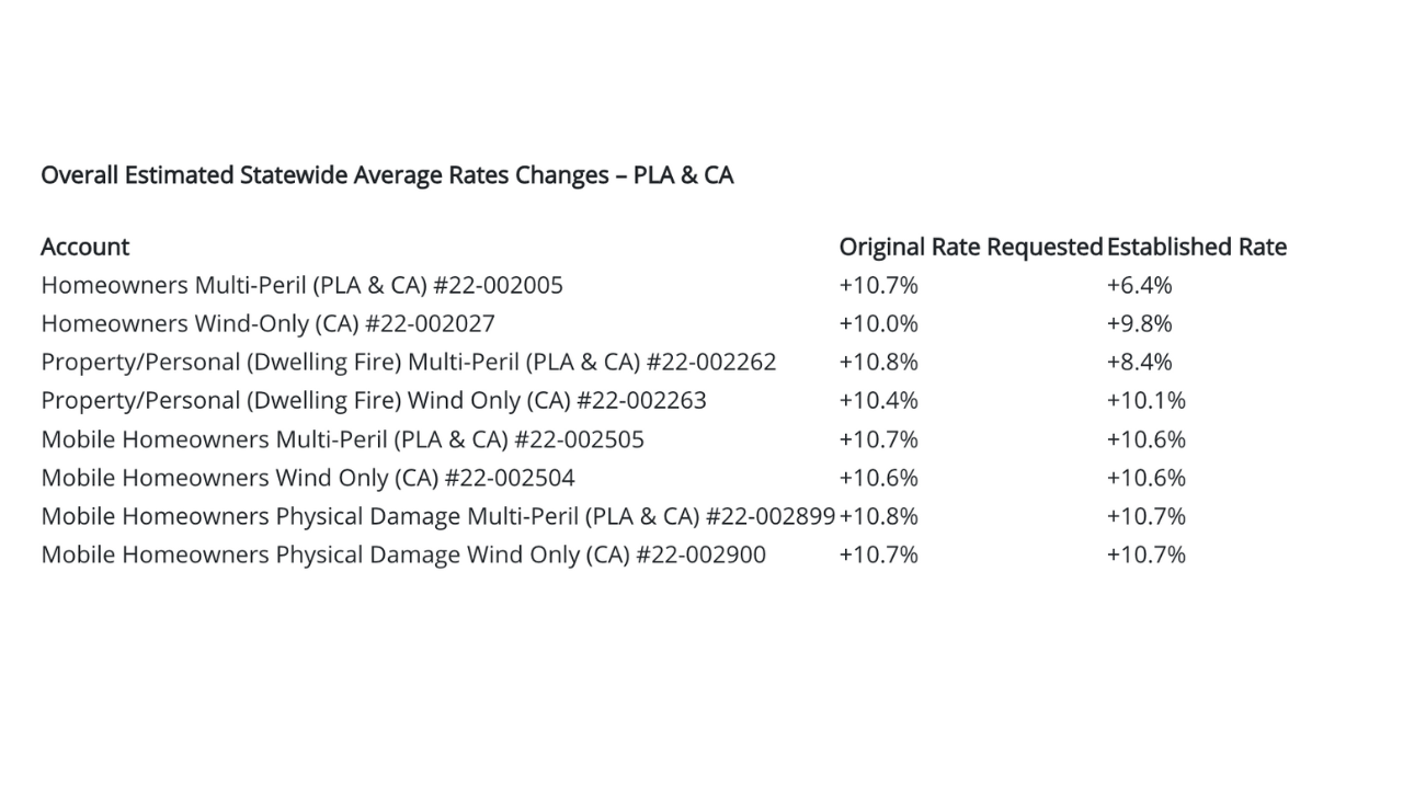 Overall Estimated Statewide Average Rates Changes
