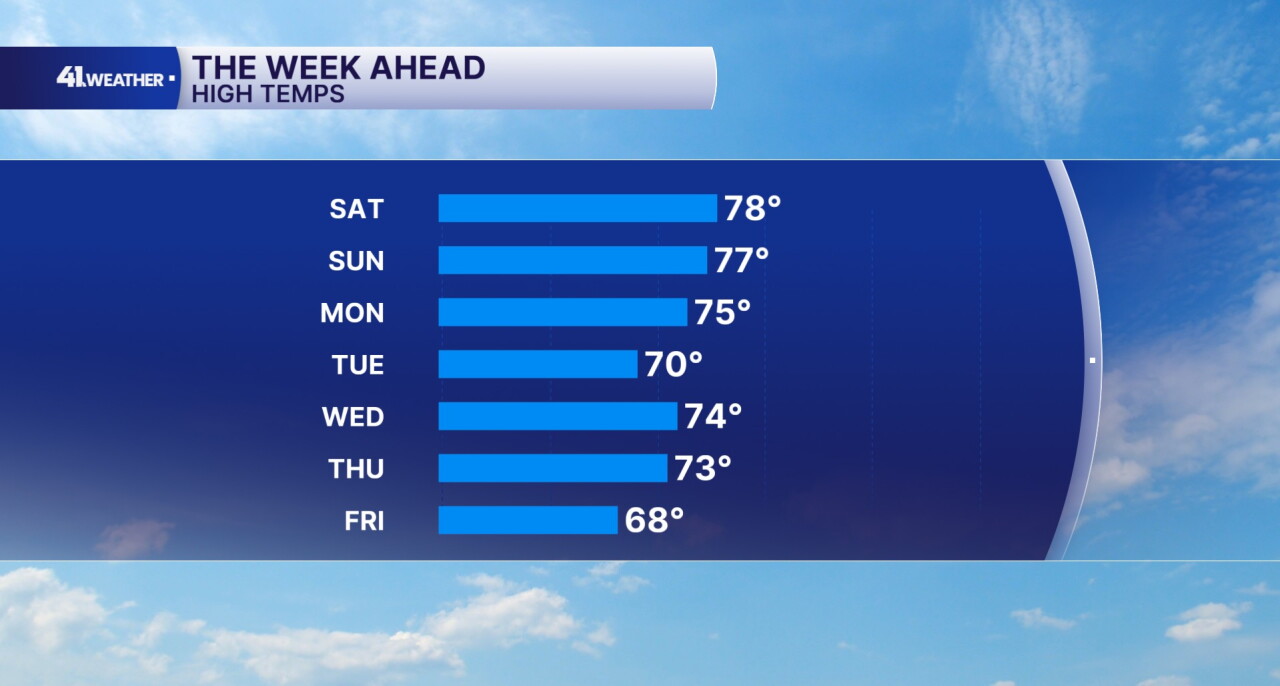 Temperature Trends