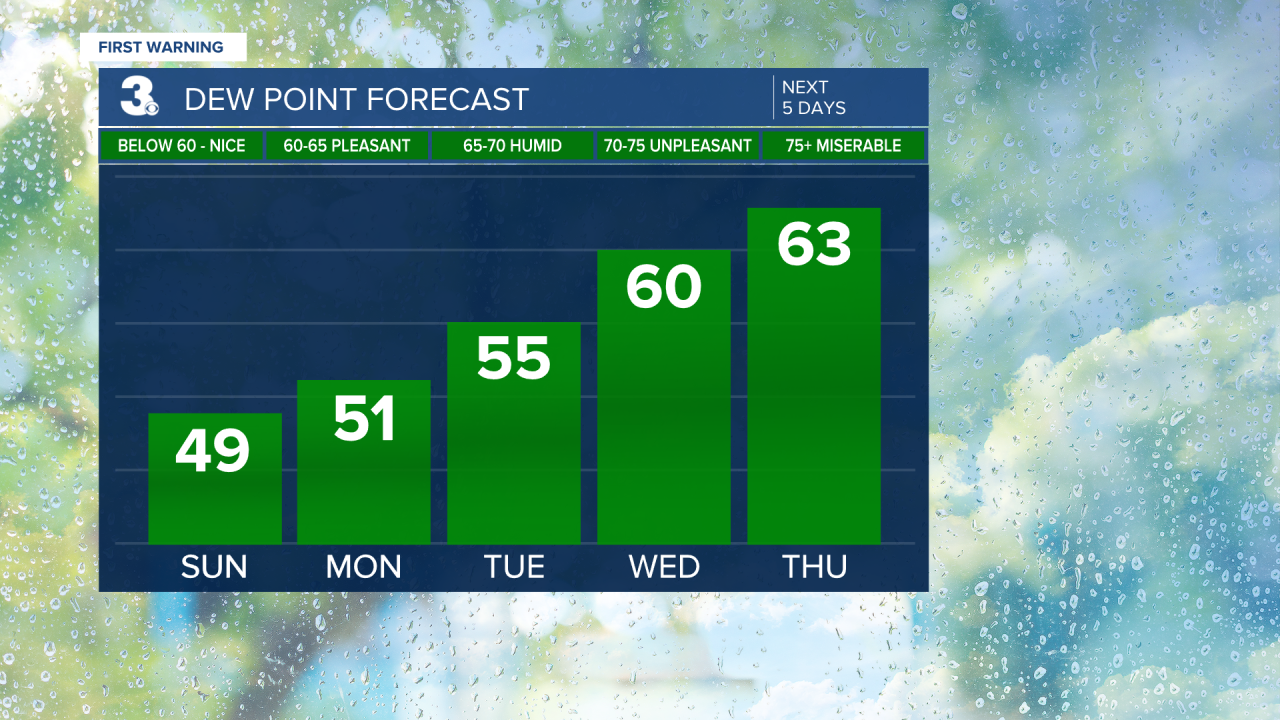 Dew Point Bar Graph - 5 Day.png