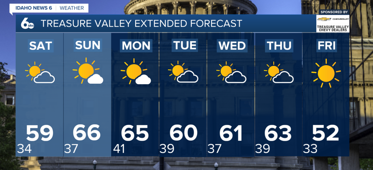 Treasure Valley Extended Forecast