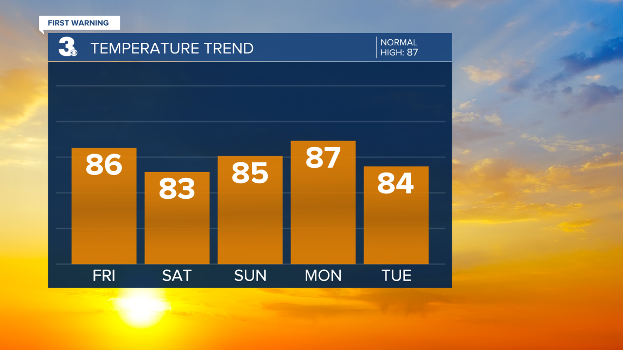 Temperature Bar Graph - 5 Day.png