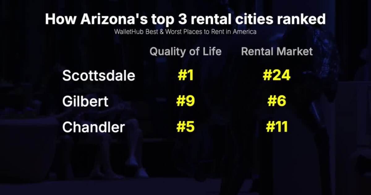 Three Phoenix-Area Cities Rank Nationally for Affordability—but Deeper Data Complicates the Picture