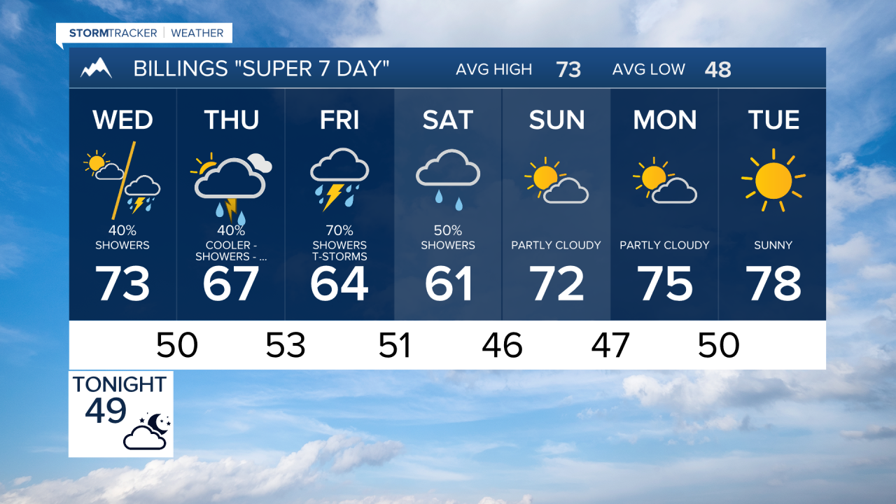 FORECAST TUESDAY EVENING SEP 19, 2023
