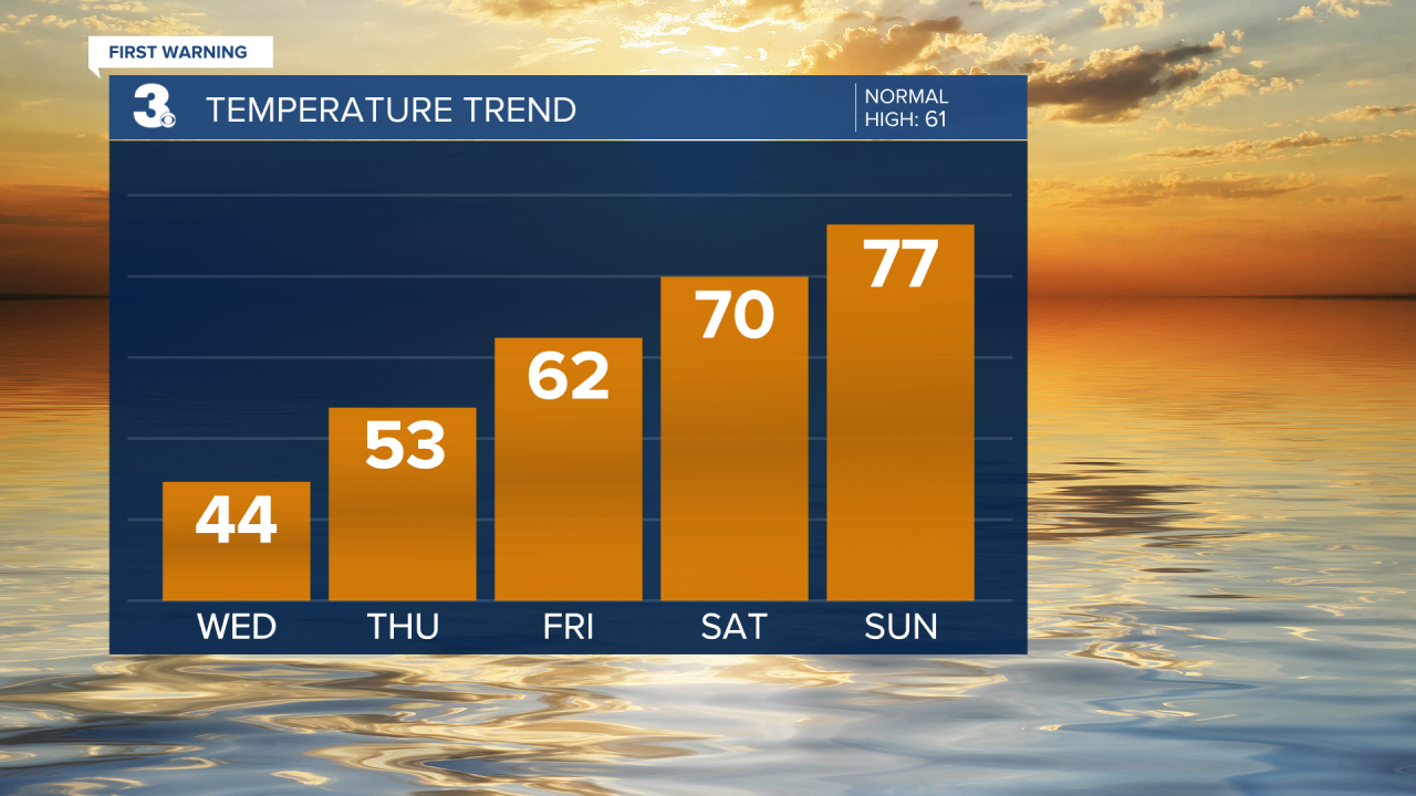 Temperature Bar Graph (29).png