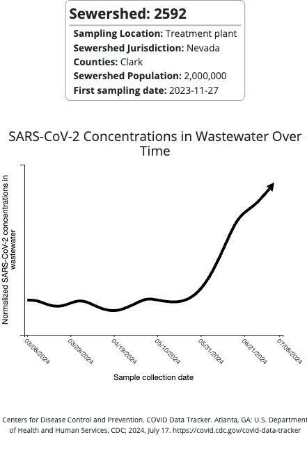 CDC Covid chart