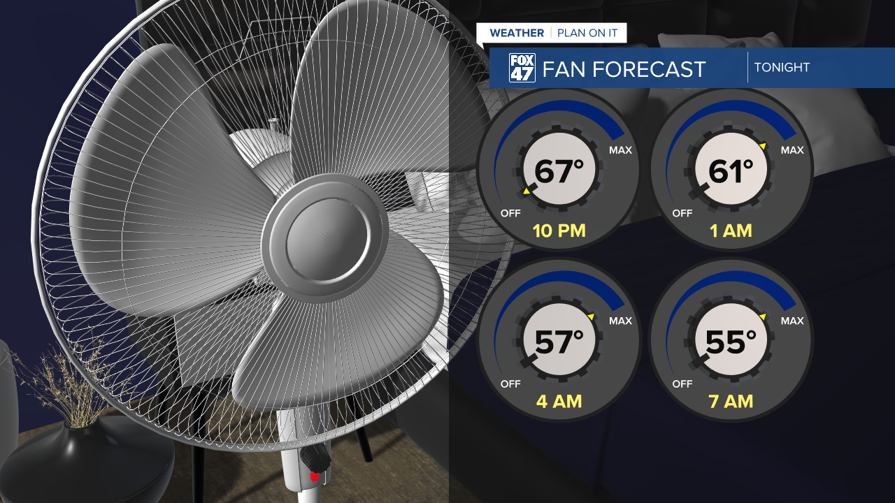 Even with lows remaining in the 50's tonight, it will still be a good one to crack the window and turn on the fan