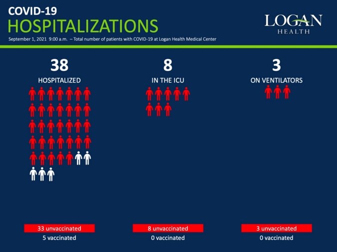 Logan Health launches weekly COVID-19 hospitalization data 