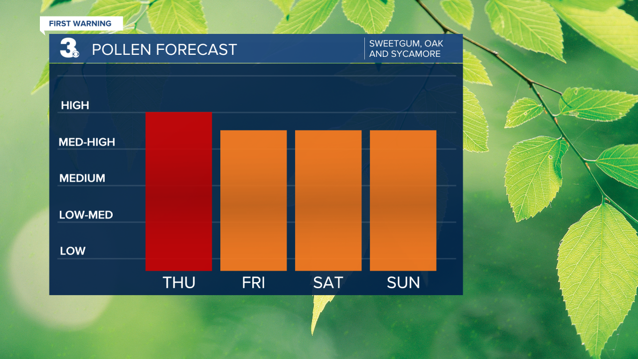 Pollen Bar Graph Words On Side.png