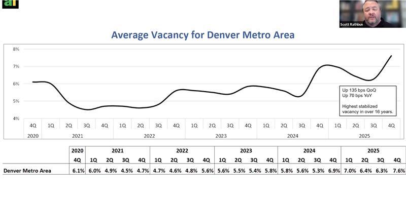 Historical high vacancy rate