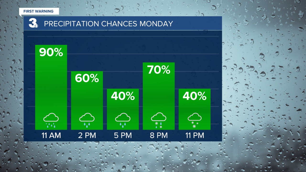 Rain Chances Bar Graph.png