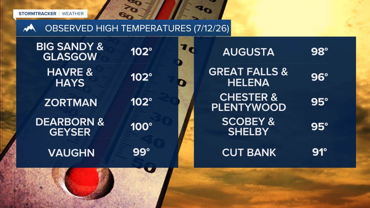 Sunday's Highs 7-12-26-2