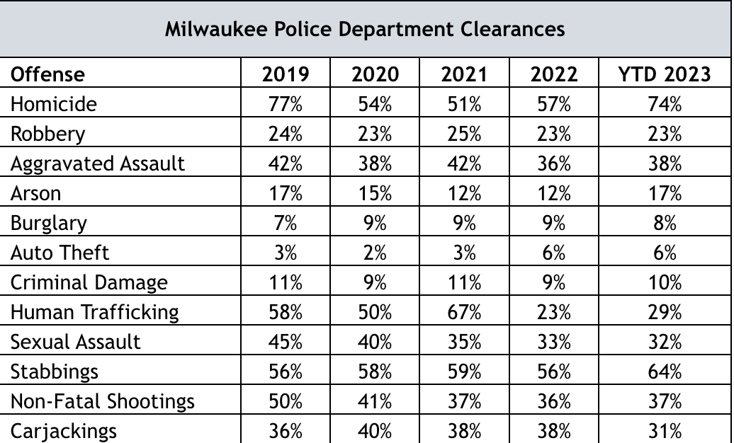 MPD YTD CLEARANCES SUMMER 2023.png
