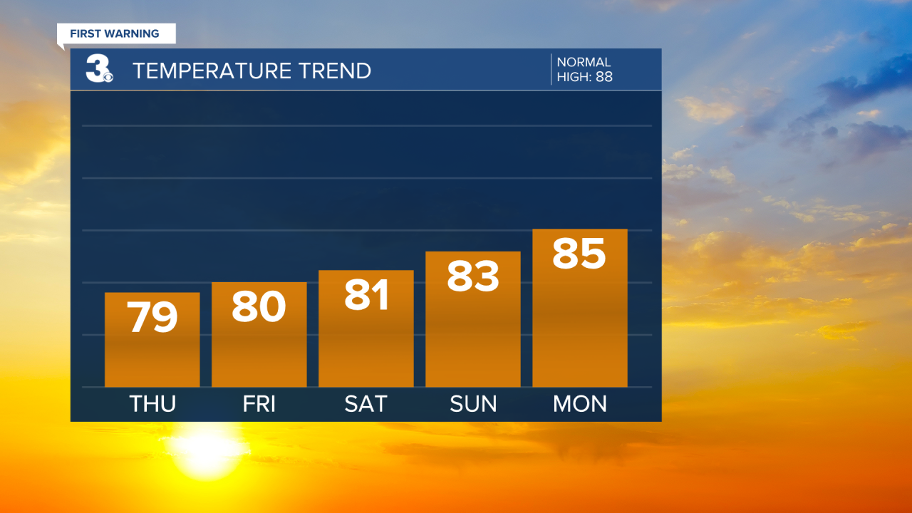Temperature Bar Graph - 5 Day.png