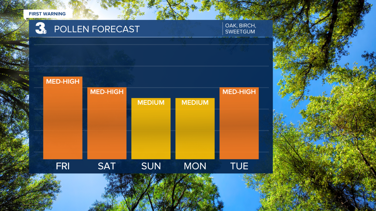 Pollen Bar Graph.png