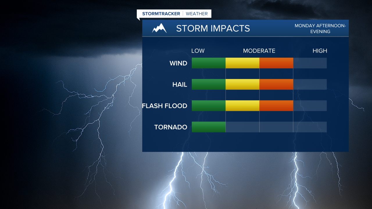 Storm Impacts