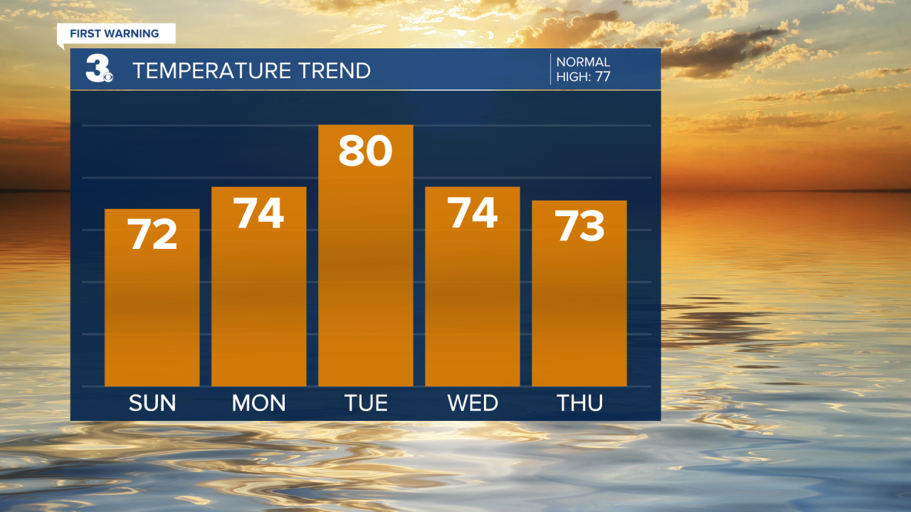 Temperature Bar Graph - 5 Day.png
