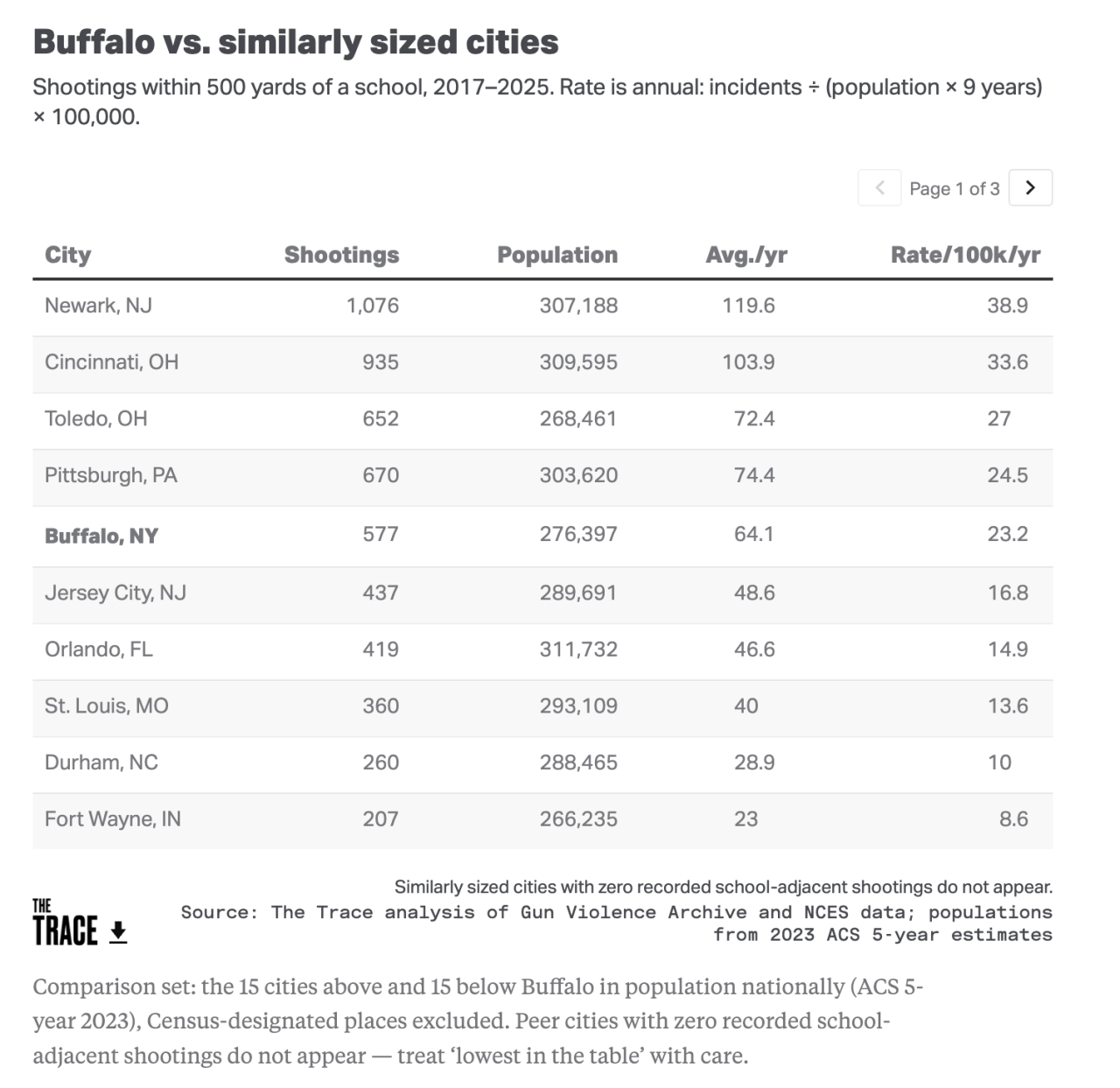 buffalo vs other cities