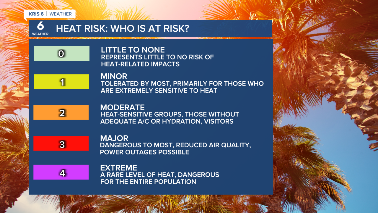 Heat Risk Categories