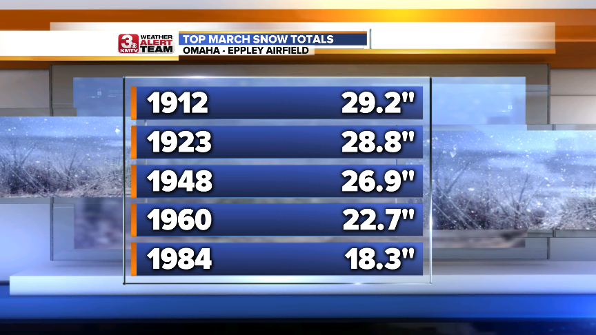 March Top Snows.png