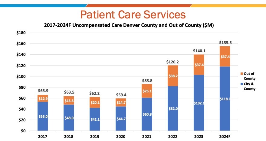 patient care services_denver health 2017 through 2024.jpeg