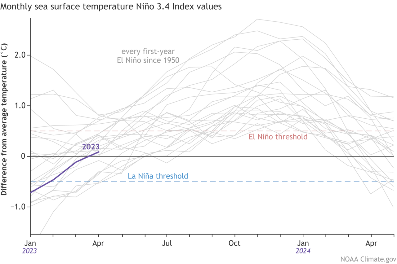 Figure1_evolution_of_ElNino.png
