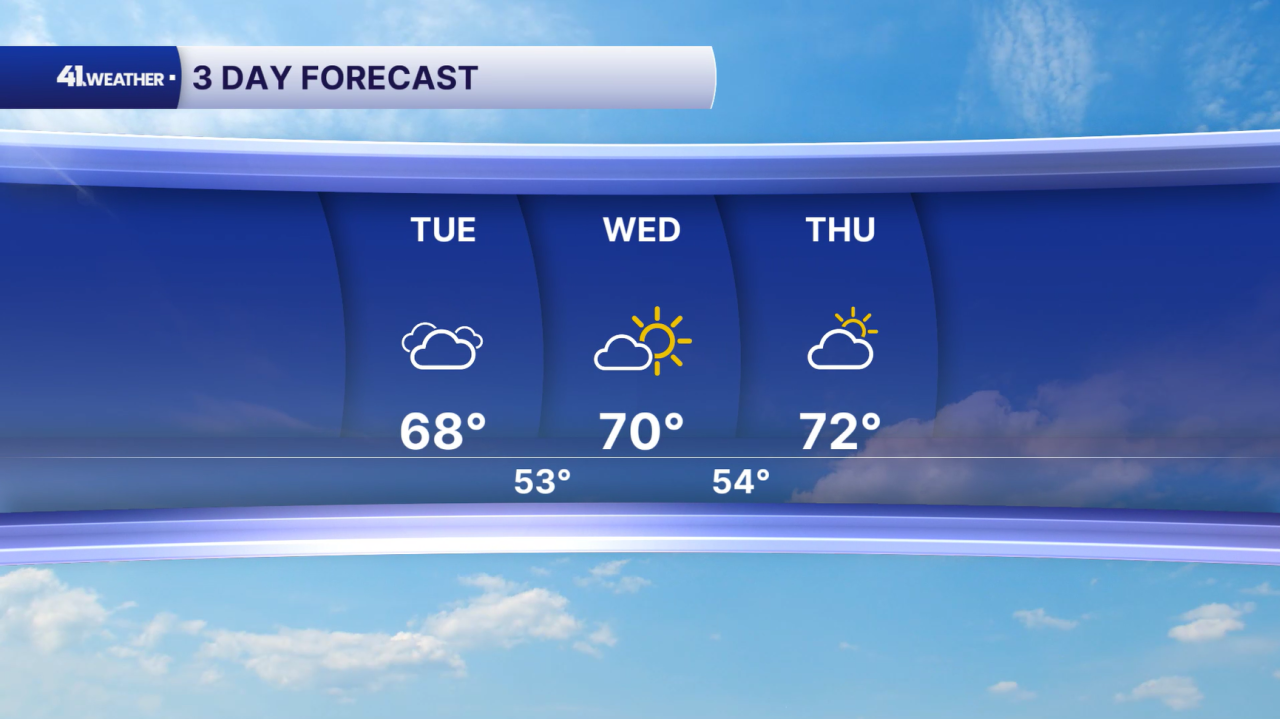 3 Day Forecast