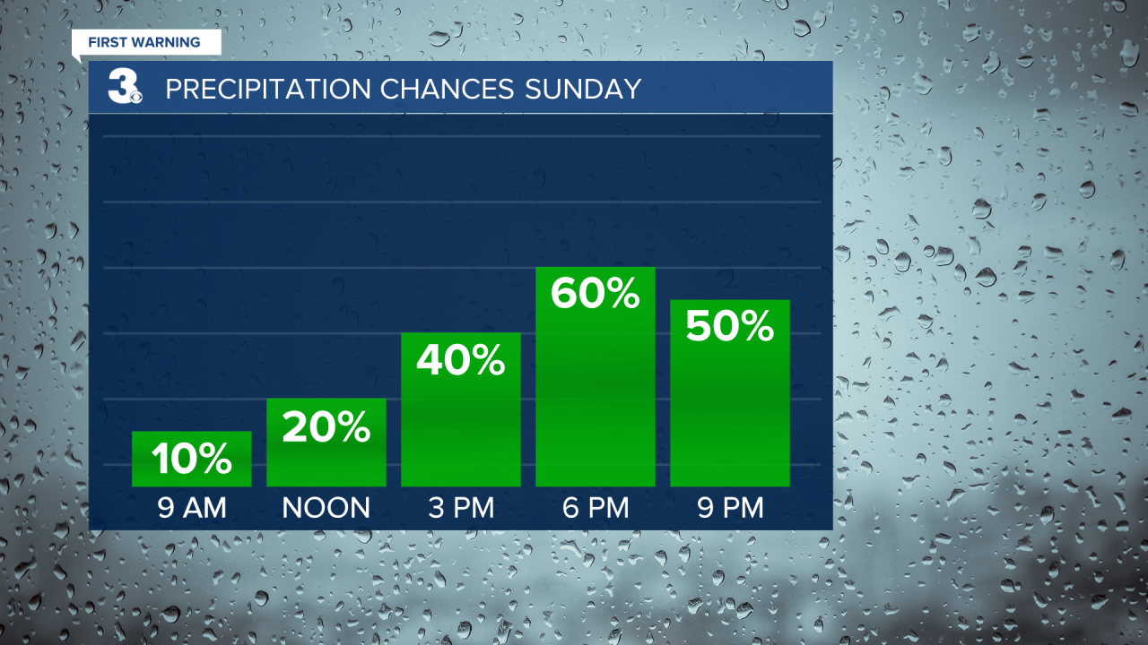 Rain Chances Bar Graph.png