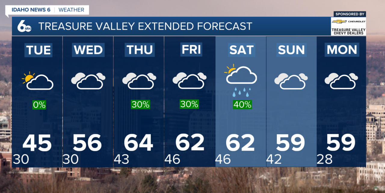 Treasure Valley Extended Forecast