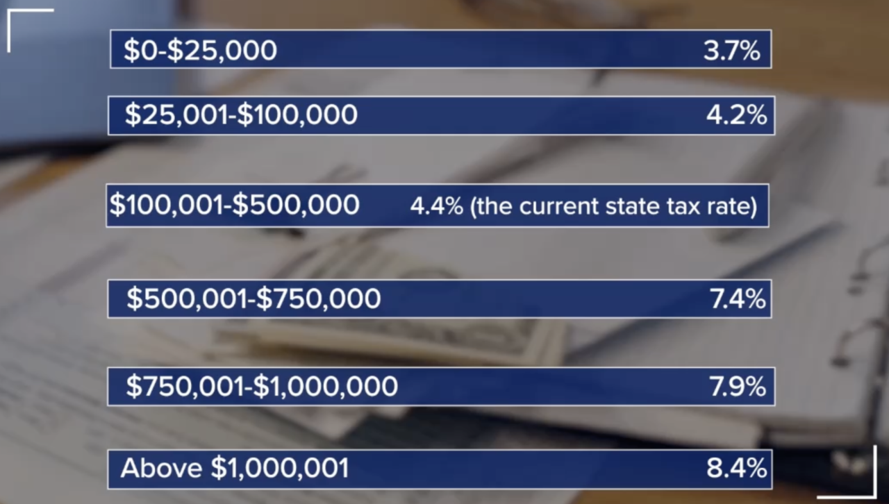 Graduated tax rate proposal
