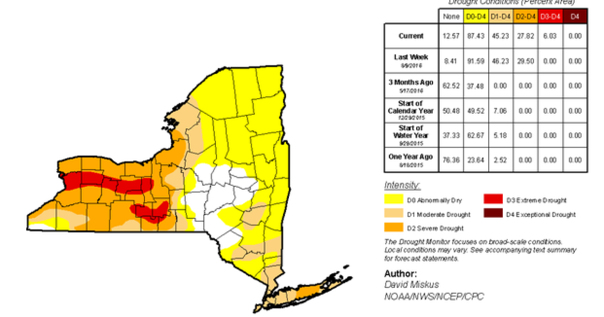 Parts of Western New York now in extreme drought