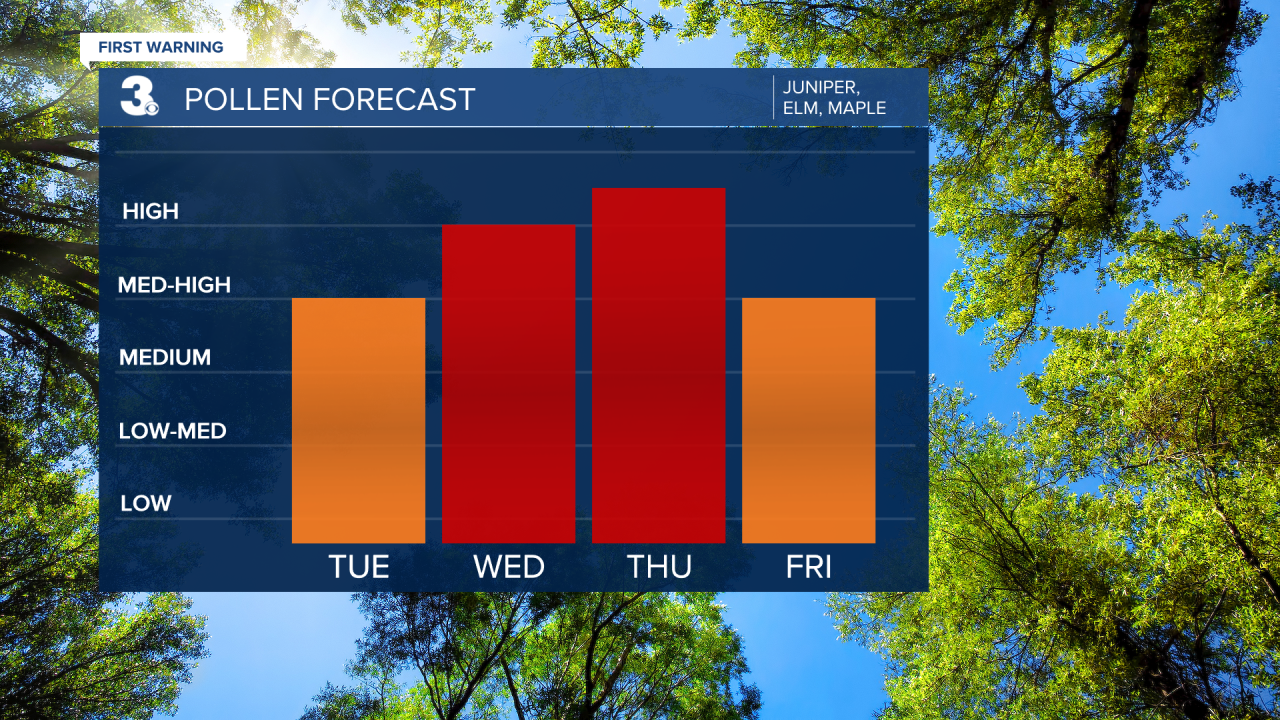 Pollen Bar Graph Words On Side.png